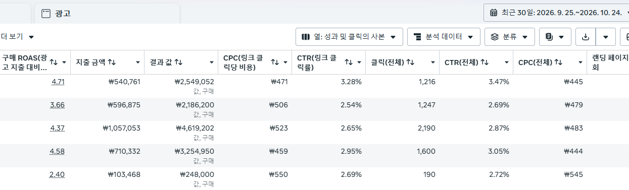 원본 광고 집행 기록: 2026년 9월 25일부터 10월 24일까지, 광고 5개 행
